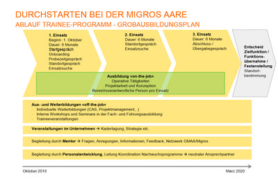 Migros Aare Grobausbildungsplan General Management Thumbnail